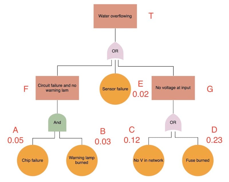 https://control.com/technical-articles/deep-dive-into-fault-tree-analysis/