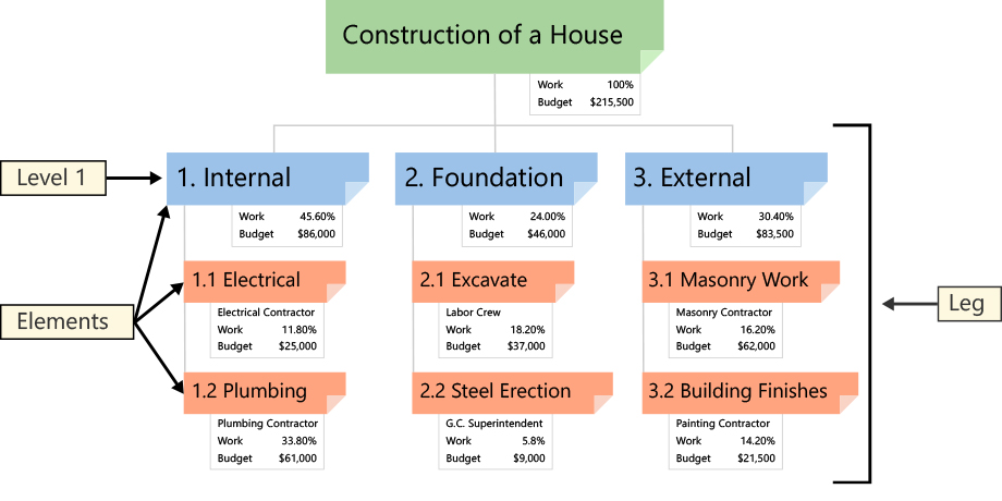 Example Work Breakdown Structure. Source: www.workbreakdownstructure.com